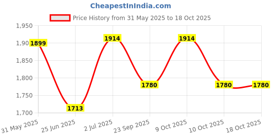 flipkart.com protoner 8 kg Home Workout Kit 30 Kg Home Gym Combo protoner Price History Graph from 31 May 2025 to 18 Oct 2025