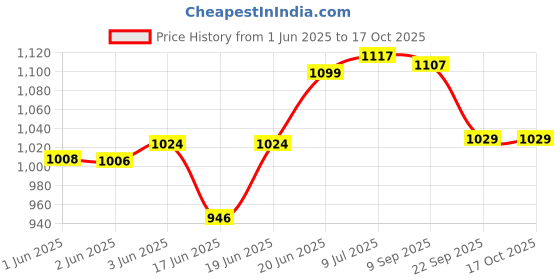 flipkart.com protoner Bag hanger Punching Bag Chain protoner Price History Graph from 1 Jun 2025 to 16 Oct 2025