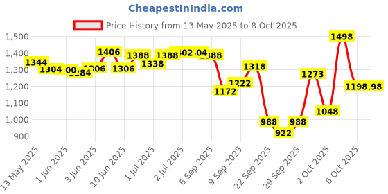 flipkart.com protoner Easy exerciser Mini Pedal Exerciser Cycle protoner Price History Graph from 13 May 2025 to 7 Oct 2025