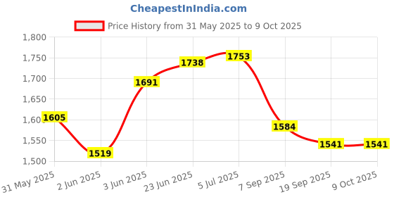 flipkart.com protoner Flat Bench For Home Gym Home Gym Combo protoner Price History Graph from 31 May 2025 to 9 Oct 2025