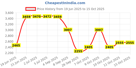 flipkart.com protoner Free standing Multipurpose Fitness Bench protoner Price History Graph from 19 Jun 2025 to 15 Oct 2025