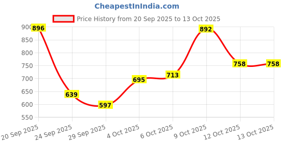 flipkart.com protoner Heavy duty wall mountable Chin-up Bar protoner Price History Graph from 20 Sep 2025 to 13 Oct 2025