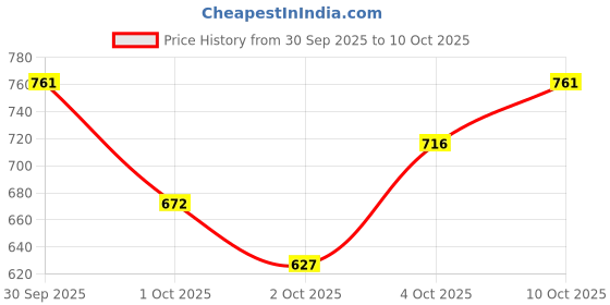 flipkart.com protoner Heavy duty wall mountable Chin-up Bar protoner Price History Graph from 30 Sep 2025 to 10 Oct 2025