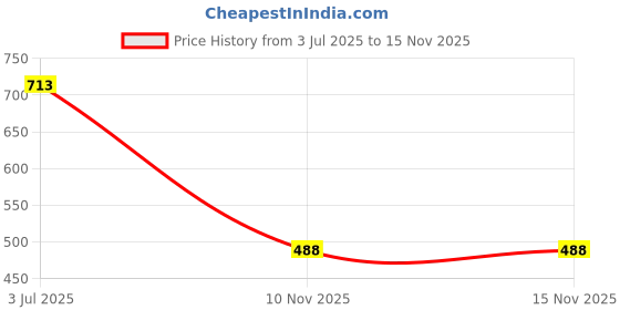 flipkart.com protoner hool strap Wrist Support protoner Price History Graph from 3 Jul 2025 to 15 Nov 2025