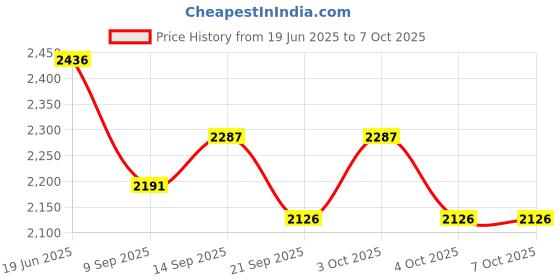 flipkart.com protoner Lat pulldown bar Lat Pulldown protoner Price History Graph from 19 Jun 2025 to 6 Oct 2025