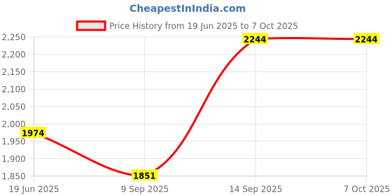 flipkart.com protoner Lats Pulley chin up Lat Pulldown protoner Price History Graph from 19 Jun 2025 to 6 Oct 2025