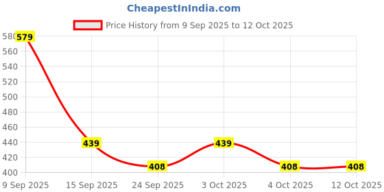 flipkart.com protoner Multipurpose 12 mm Yoga Mat protoner Price History Graph from 9 Sep 2025 to 12 Oct 2025
