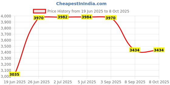 flipkart.com protoner Multipurpose 6 In 1 Bench Multipurpose Fitness Bench protoner Price History Graph from 19 Jun 2025 to 7 Oct 2025