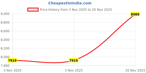 flipkart.com protoner Multipurpose Fitness Bench protoner Price History Graph from 3 Nov 2025 to 20 Nov 2025
