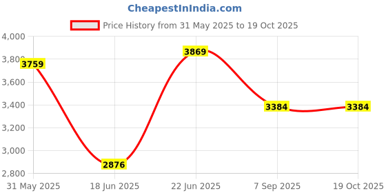 flipkart.com protoner Multipurpose Fitness Bench protoner Price History Graph from 31 May 2025 to 17 Oct 2025