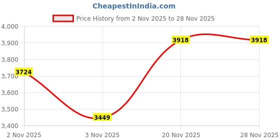 flipkart.com protoner Multipurpose Fitness Bench protoner Price History Graph from 2 Nov 2025 to 28 Nov 2025