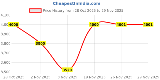 flipkart.com protoner Multipurpose Fitness Bench protoner Price History Graph from 28 Oct 2025 to 29 Nov 2025