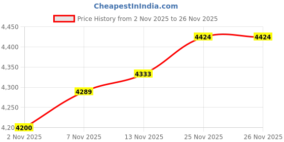 flipkart.com protoner Multipurpose Fitness Bench protoner Price History Graph from 2 Nov 2025 to 26 Nov 2025
