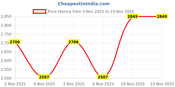 flipkart.com protoner Squat Stands Free Standing Home Gym Combo protoner Price History Graph from 3 Nov 2025 to 23 Nov 2025