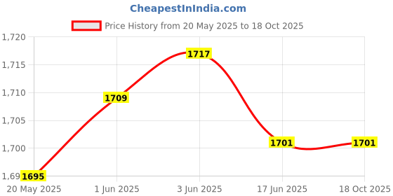 flipkart.com Protos 10X Black Anti Skid Glare Bird Watching Camping Binoculars Price History Graph from 20 May 2025 to 18 Oct 2025