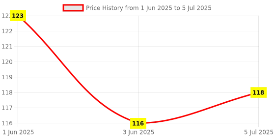flipkart.com Protos 11 In 1 Pocket Visiting Card Survival Kit Multi Tool Price History Graph from 1 Jun 2025 to 5 Jul 2025