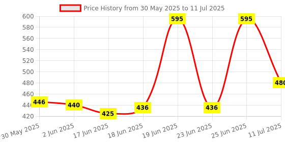flipkart.com Protos 12 in one Hammer Knife Multi Tool Price History Graph from 30 May 2025 to 11 Jul 2025