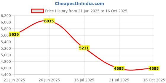 flipkart.com Protos 350X Advance 60700 Professional 60mm Aperture 700mm Focal Length Reflecting Telescope Price History Graph from 21 Jun 2025 to 16 Oct 2025