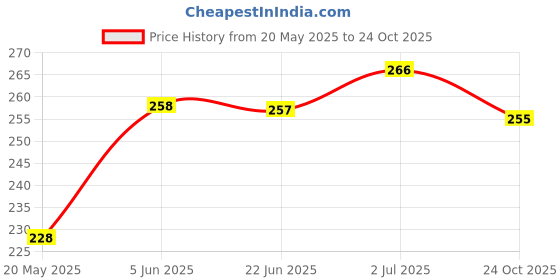 flipkart.com protos Bi-Cycle Mobile Smartphone Bike Mobile Holder protos Price History Graph from 20 May 2025 to 24 Oct 2025