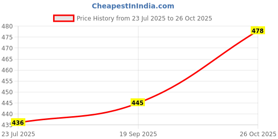 flipkart.com protos England Stainless Steel Hip Stitched Leather Stainless Steel Hip Flask protos Price History Graph from 23 Jul 2025 to 26 Oct 2025