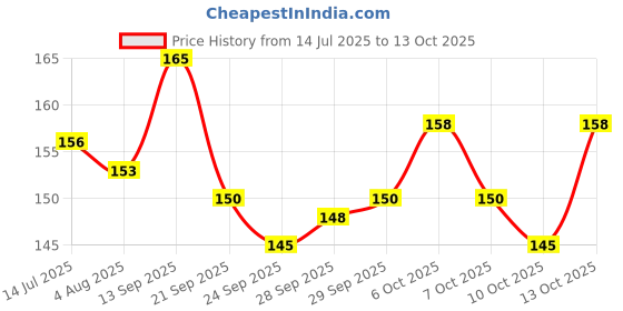 flipkart.com protos Hand Held Wooden 70 mm Magnifying Lens Glass 10x Magnifier protos Price History Graph from 14 Jul 2025 to 13 Oct 2025