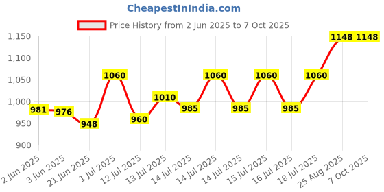 flipkart.com protos india.net 2 Way Direct Intercom Telephone Corded Landline Phone protos india.net Price History Graph from 2 Jun 2025 to 6 Oct 2025