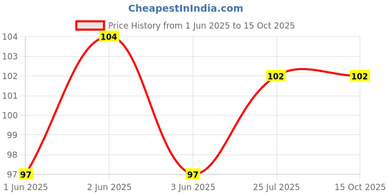 flipkart.com protos india.net 3-in-1wine opnere Knife Multifunction Bottle opnere 3-in-1wine opnere Knife Multifunction Bottle opnere Bottle Opener protos india.net Price History Graph from 1 Jun 2025 to 14 Oct 2025