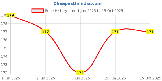 flipkart.com Protos India.Net 5 In 1 Multipurpose Antenna Pen With Torch, Laser, Pointer, Magnet, And Pen - A Perfect Corporate Gift (Gift Box) (Cells Price History Graph from 1 Jun 2025 to 14 Oct 2025