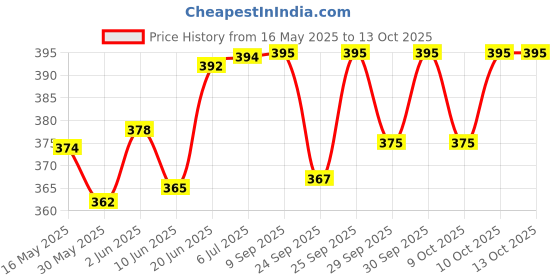 flipkart.com protos india.net 7 in 1 Fork Spoon Wine Can Opener Travel tool kit Stainless Steel Multi-Tool Camping & Hiking Folding protos india.net Price History Graph from 16 May 2025 to 10 Oct 2025