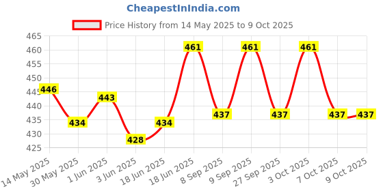 flipkart.com protos india.net 7 Speed Bicycle Freewheel Compatible with Gear Cycle 21 Speed (Black and brown) Bicycle Brake Disk protos india.net Price History Graph from 14 May 2025 to 9 Oct 2025