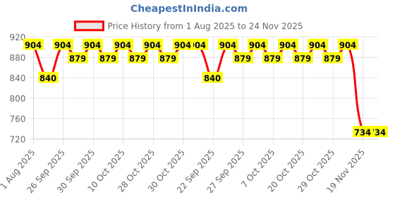 flipkart.com protos india.net Automatic Portable Playing Cards Shuffler Battery Operated Distributor protos india.net Price History Graph from 1 Aug 2025 to 24 Nov 2025