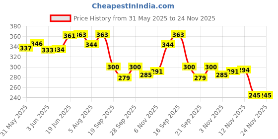 flipkart.com protos india.net Bicycle 68 mm Bottom Bracket Bicycle Bottom Cartage Pedal protos india.net Price History Graph from 31 May 2025 to 24 Nov 2025