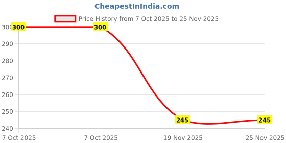 flipkart.com protos india.net Bicycle Derailleur 6 7 Speed Rear TZ Gear Derailleur Tourney Direct Frame Mount Bicycle Brake Disk protos india.net Price History Graph from 7 Oct 2025 to 24 Nov 2025