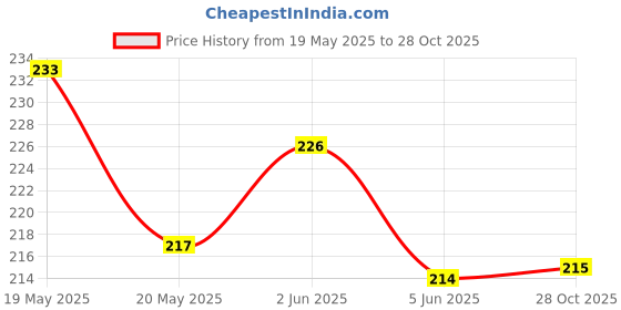 flipkart.com protos india.net Bicycle Handlebar Grips MTB Rubber Anti-Slip Handle Grip Cycle Bicycle Handle Grip protos india.net Price History Graph from 19 May 2025 to 28 Oct 2025