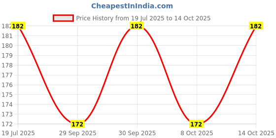 flipkart.com protos india.net Bicycle Rear Derailleur Guard Universal Chain Gear Protector for Mountain Bike Bicycle Brake Disk protos india.net Price History Graph from 19 Jul 2025 to 14 Oct 2025