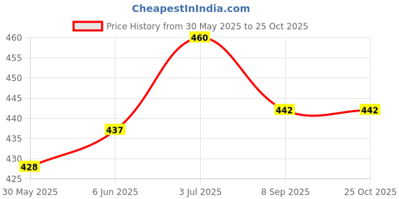 flipkart.com protos india.net Bike Mobile Holder protos india.net Price History Graph from 30 May 2025 to 25 Oct 2025