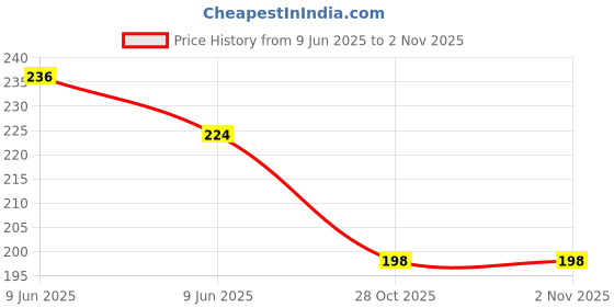 flipkart.com protos india.net Black Good Quality Plastic Waterproof Deck Bridge, Poker Playing Cards protos india.net Price History Graph from 9 Jun 2025 to 31 Oct 2025