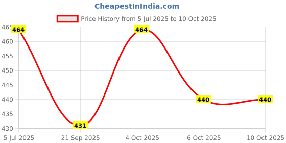 flipkart.com protos india.net Cycle 7 Speed Freewheel MTB Flywheel with 14-28T Gear Range Screw Type Bicycle Bicycle Brake Disk protos india.net Price History Graph from 5 Jul 2025 to 9 Oct 2025