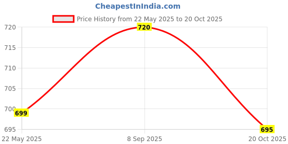 flipkart.com protos india.net Cycling Disc Brakes Levers with Shift Cable Riding Bicycle Brake Disk protos india.net Price History Graph from 22 May 2025 to 20 Oct 2025