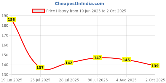 flipkart.com protos india.net Drinks Peg Measurer Measure 30 / 60 Ml 1 - Piece Bar Set protos india.net Price History Graph from 19 Jun 2025 to 2 Oct 2025