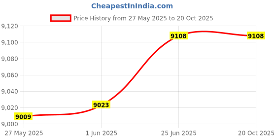 flipkart.com Protos India.Net Golf Range Finder Hunting Laser Rechargable Distance Measure for Golf 600 mts Reflecting Telescope Price History Graph from 27 May 2025 to 20 Oct 2025