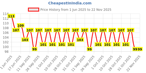 flipkart.com protos india.net Handle Bar Flexible Support Bicycle Bottle Holder protos india.net Price History Graph from 1 Jun 2025 to 22 Nov 2025