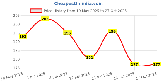 flipkart.com protos india.net Playing Cards Deck 65mm X 90mm Poker Midas Edition Colorful Club protos india.net Price History Graph from 19 May 2025 to 26 Oct 2025