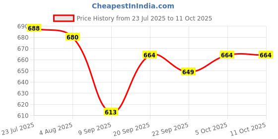 flipkart.com protos india.net Portable Pocket Sized Cigarette Case Box Stainless Steel Hip Flask protos india.net Price History Graph from 23 Jul 2025 to 11 Oct 2025