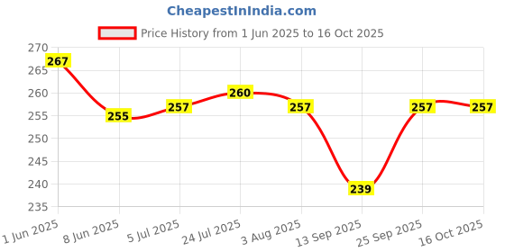 flipkart.com protos india.net ® 3 in 1 Wine Cork Opener Pack of 3 Professional Corkscrew for Waiters to Steel Wine Bottle Opener Foil Cutter Bottle Opener protos india.net Price History Graph from 1 Jun 2025 to 15 Oct 2025