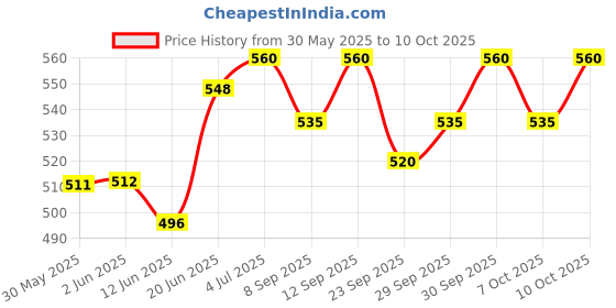 flipkart.com protos india.net Single Speed Bicycle Chain Wheel MTB Single Speed Crank Set Bicycle Brake Disk protos india.net Price History Graph from 30 May 2025 to 10 Oct 2025