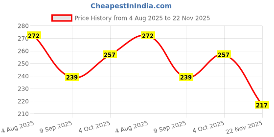 flipkart.com protos india.net Stainless Steel Hip Flask protos india.net Price History Graph from 4 Aug 2025 to 22 Nov 2025