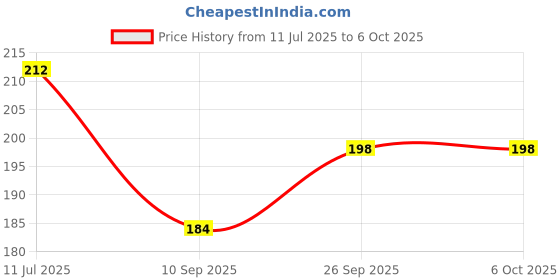 flipkart.com protos india.net TC5511 Torch protos india.net Price History Graph from 11 Jul 2025 to 5 Oct 2025