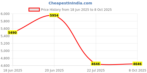 flipkart.com Protos India.Net Telescope for Stars Moon and Galaxy Long Distance 60700 / 70060 Reflector Astronomical Reflecting Telescope Price History Graph from 18 Jun 2025 to 8 Oct 2025
