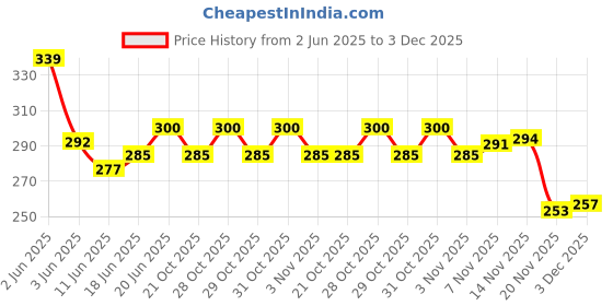flipkart.com protos india.net TZ -50 Hook Tourney Rear Derailleur 6/7 Speed Bicycle Brake Disk Bicycle Brake Disk protos india.net Price History Graph from 2 Jun 2025 to 3 Dec 2025